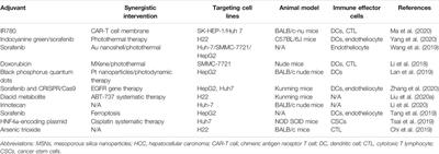 Mesoporous Silica Nanoparticles for Potential Immunotherapy of Hepatocellular Carcinoma